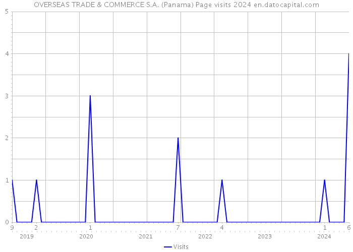 OVERSEAS TRADE & COMMERCE S.A. (Panama) Page visits 2024 