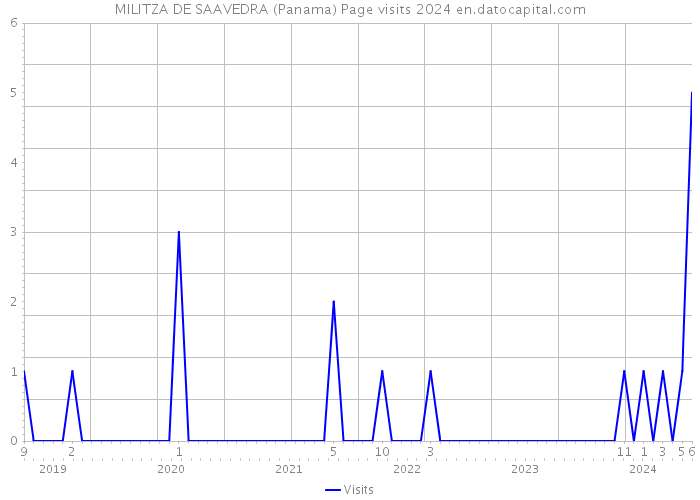 MILITZA DE SAAVEDRA (Panama) Page visits 2024 