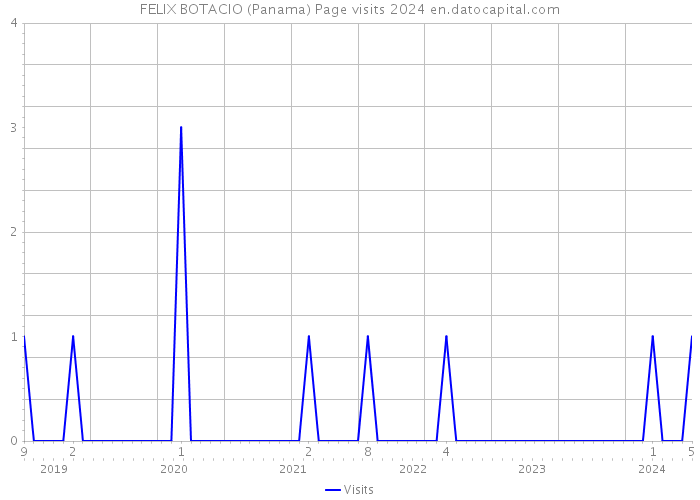 FELIX BOTACIO (Panama) Page visits 2024 