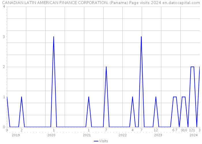 CANADIAN LATIN AMERICAN FINANCE CORPORATION. (Panama) Page visits 2024 