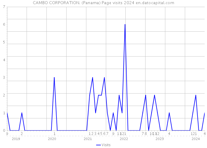 CAMBO CORPORATION. (Panama) Page visits 2024 