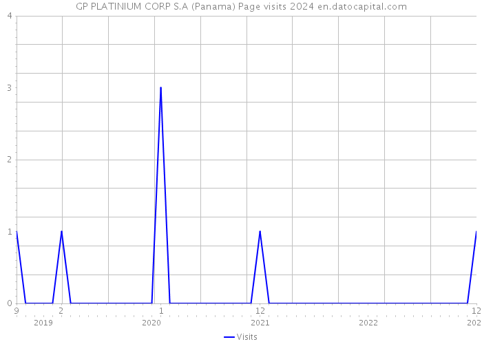 GP PLATINIUM CORP S.A (Panama) Page visits 2024 