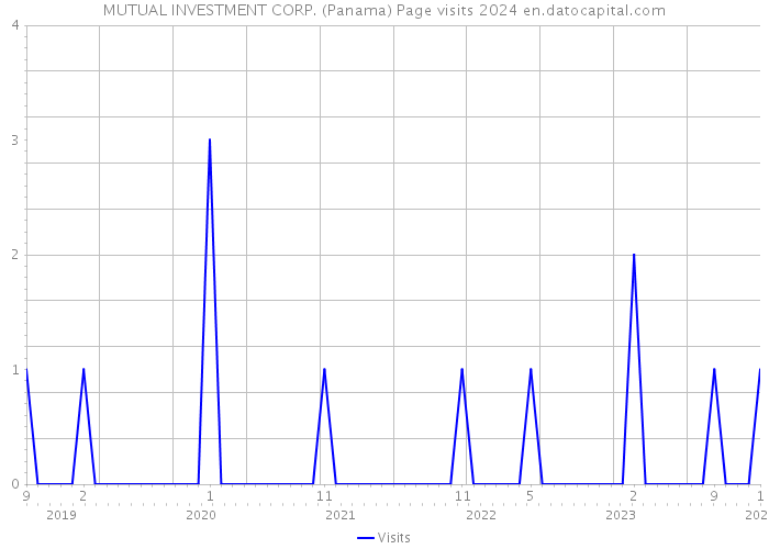 MUTUAL INVESTMENT CORP. (Panama) Page visits 2024 