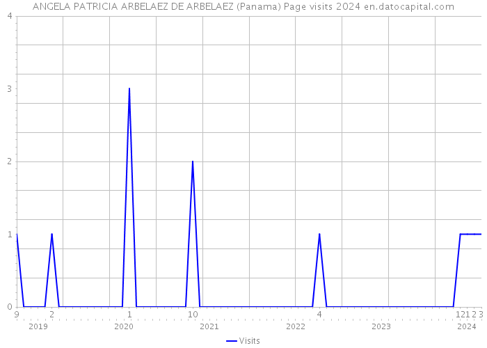 ANGELA PATRICIA ARBELAEZ DE ARBELAEZ (Panama) Page visits 2024 