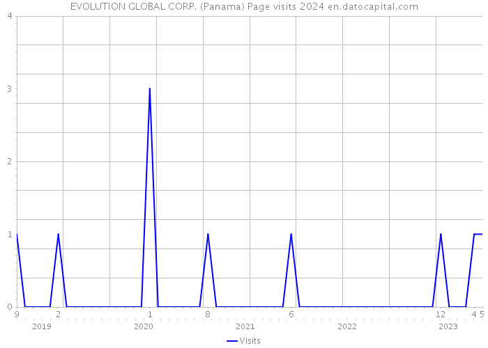EVOLUTION GLOBAL CORP. (Panama) Page visits 2024 