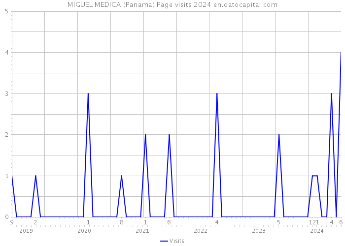 MIGUEL MEDICA (Panama) Page visits 2024 