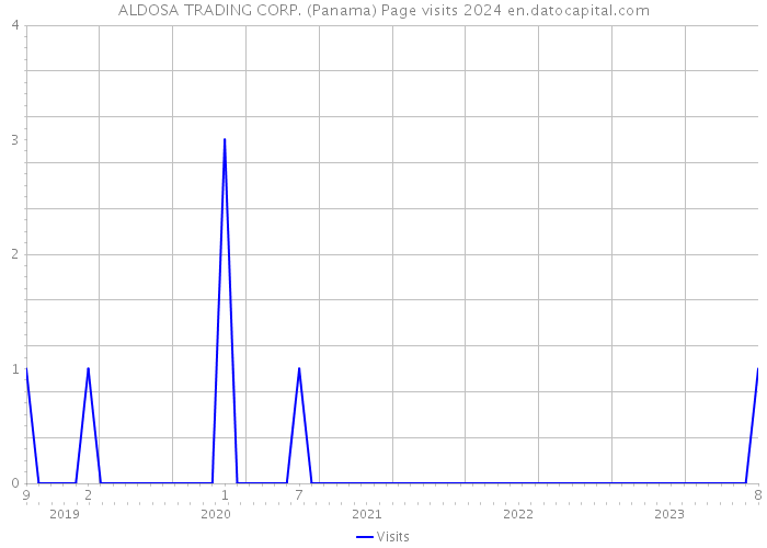 ALDOSA TRADING CORP. (Panama) Page visits 2024 