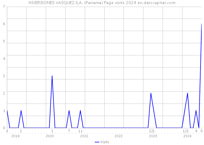 INVERSIONES VASQUEZ.S,A. (Panama) Page visits 2024 