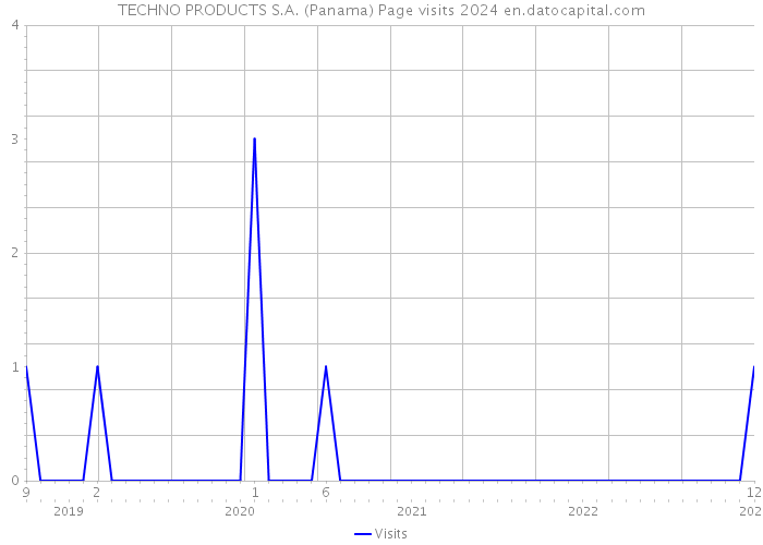TECHNO PRODUCTS S.A. (Panama) Page visits 2024 