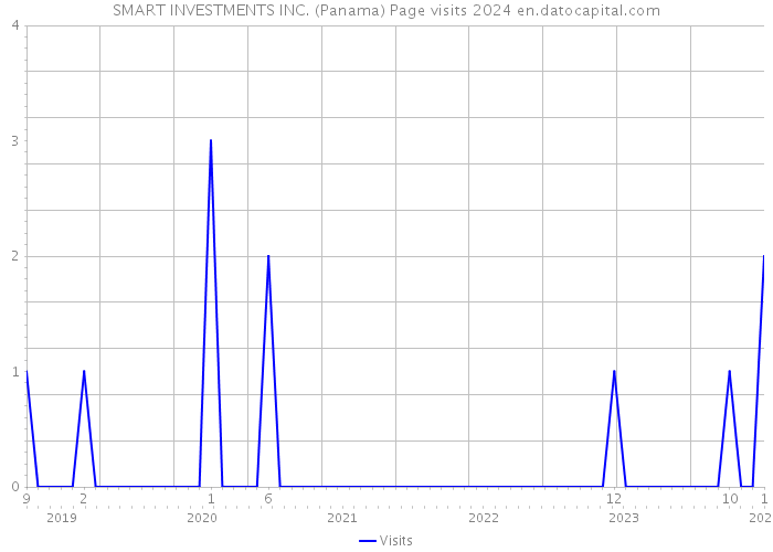 SMART INVESTMENTS INC. (Panama) Page visits 2024 