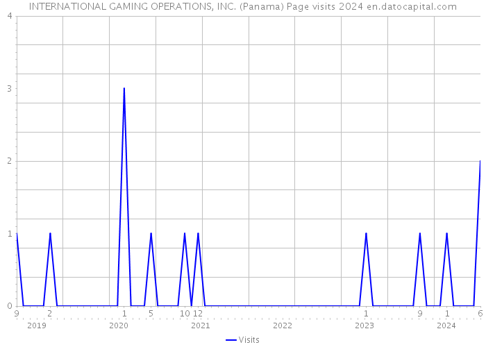 INTERNATIONAL GAMING OPERATIONS, INC. (Panama) Page visits 2024 