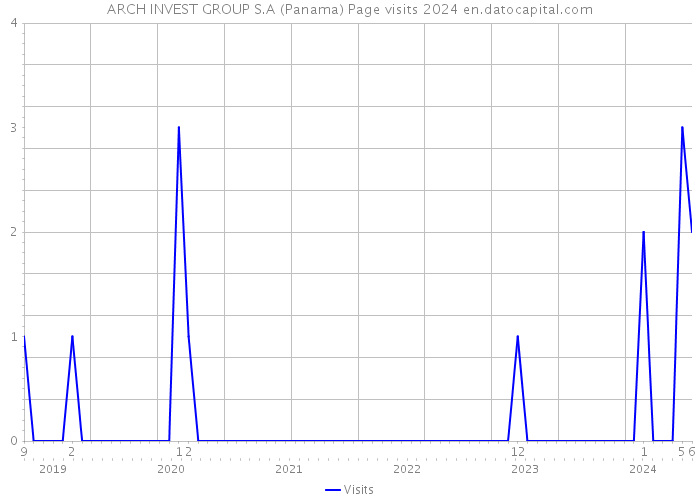 ARCH INVEST GROUP S.A (Panama) Page visits 2024 