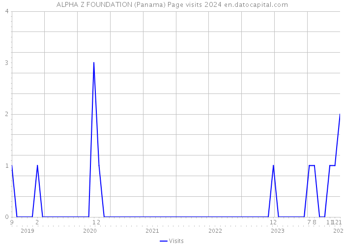 ALPHA Z FOUNDATION (Panama) Page visits 2024 