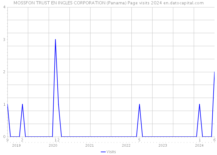 MOSSFON TRUST EN INGLES CORPORATION (Panama) Page visits 2024 