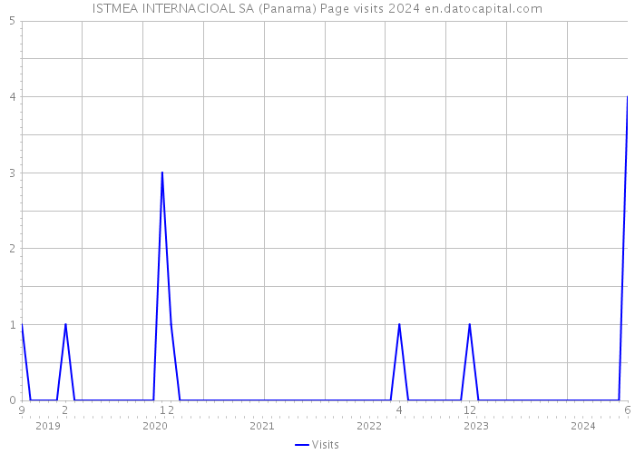 ISTMEA INTERNACIOAL SA (Panama) Page visits 2024 