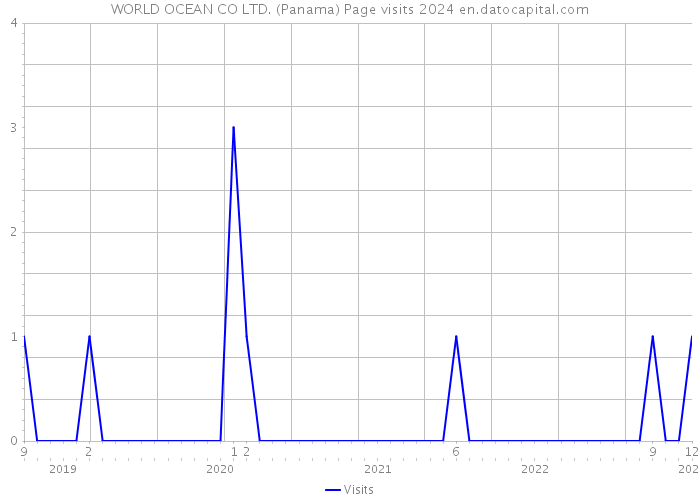 WORLD OCEAN CO LTD. (Panama) Page visits 2024 