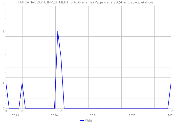 PANCANAL ZONE INVESTMENT, S.A. (Panama) Page visits 2024 