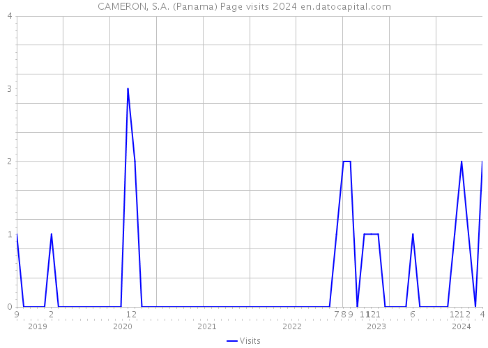 CAMERON, S.A. (Panama) Page visits 2024 