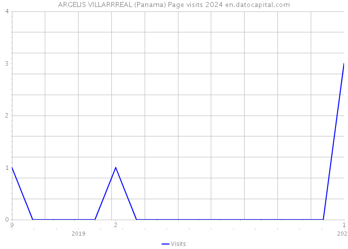 ARGELIS VILLARRREAL (Panama) Page visits 2024 