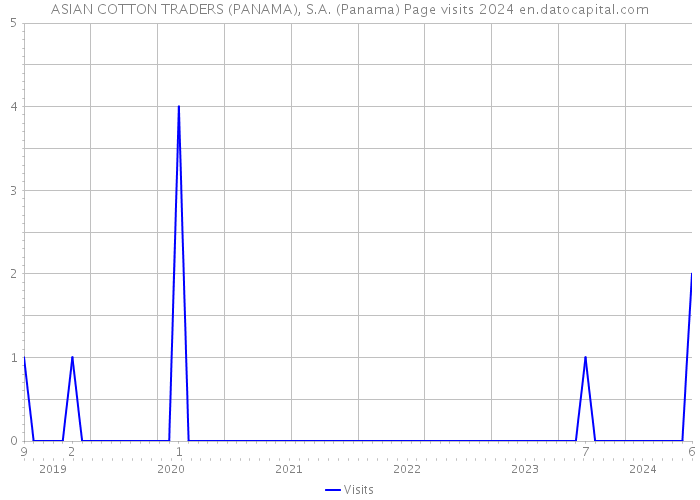 ASIAN COTTON TRADERS (PANAMA), S.A. (Panama) Page visits 2024 