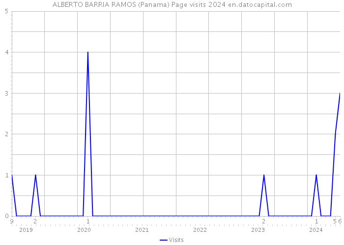 ALBERTO BARRIA RAMOS (Panama) Page visits 2024 