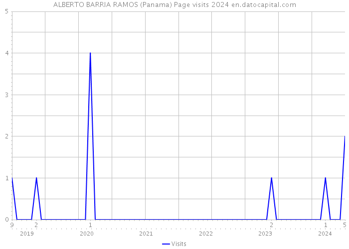 ALBERTO BARRIA RAMOS (Panama) Page visits 2024 