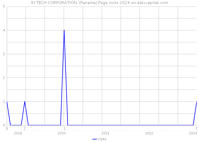 IN TECH CORPORATION. (Panama) Page visits 2024 