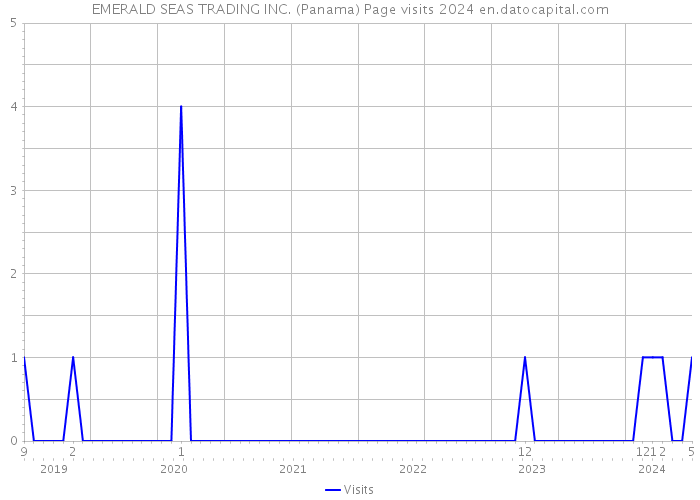EMERALD SEAS TRADING INC. (Panama) Page visits 2024 