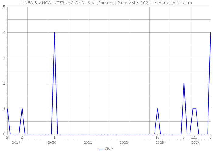 LINEA BLANCA INTERNACIONAL S.A. (Panama) Page visits 2024 