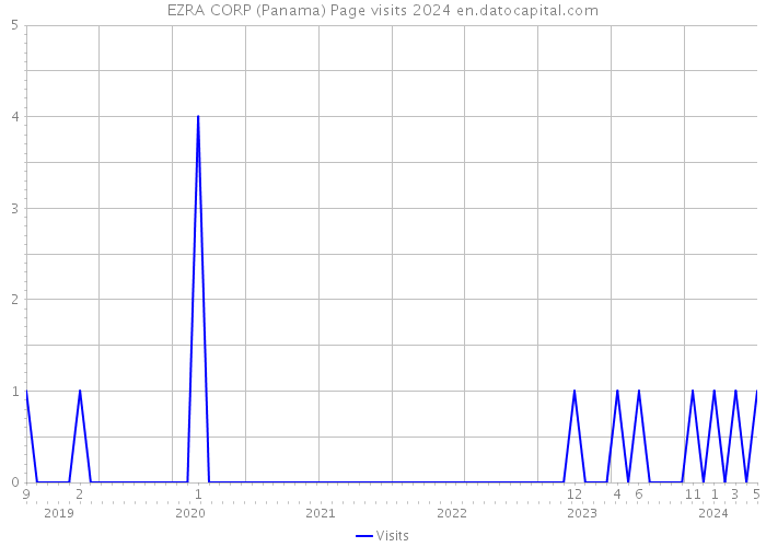 EZRA CORP (Panama) Page visits 2024 