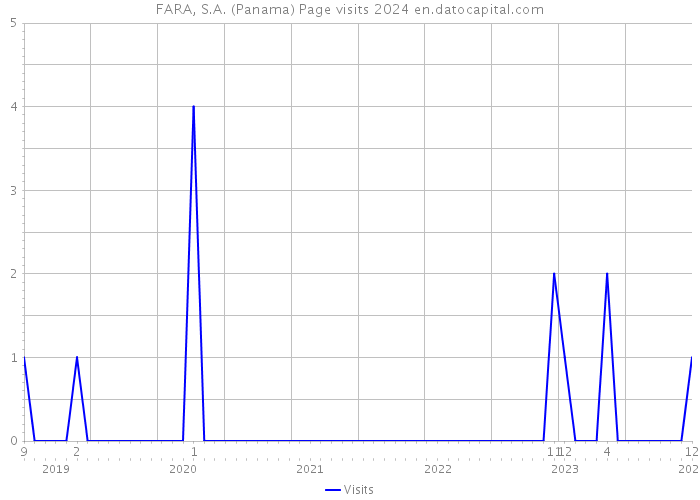 FARA, S.A. (Panama) Page visits 2024 