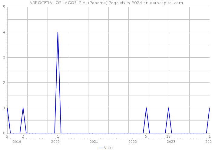 ARROCERA LOS LAGOS, S.A. (Panama) Page visits 2024 