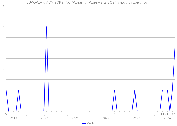 EUROPEAN ADVISORS INC (Panama) Page visits 2024 