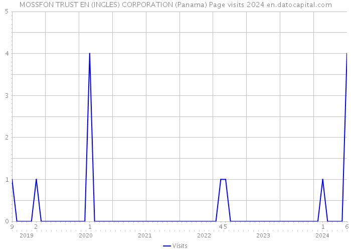 MOSSFON TRUST EN (INGLES) CORPORATION (Panama) Page visits 2024 