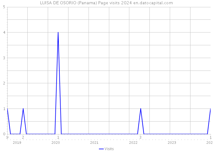 LUISA DE OSORIO (Panama) Page visits 2024 
