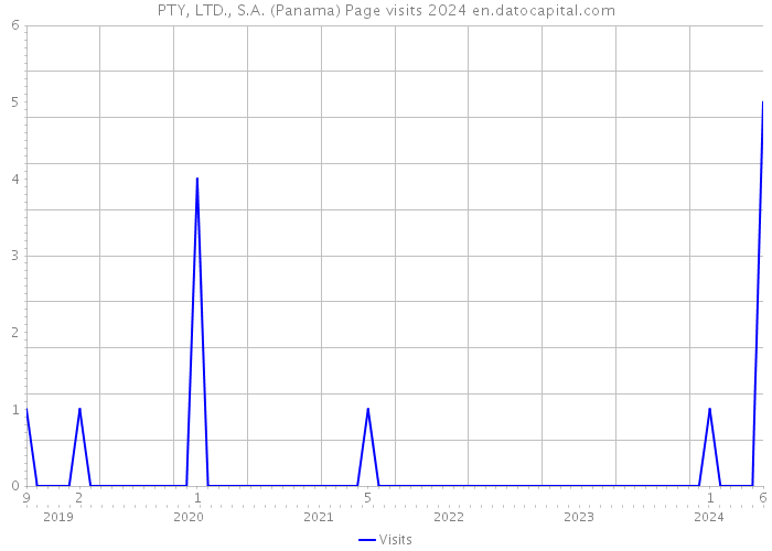 PTY, LTD., S.A. (Panama) Page visits 2024 