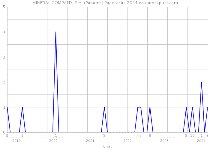 MINERAL COMPANY, S.A. (Panama) Page visits 2024 