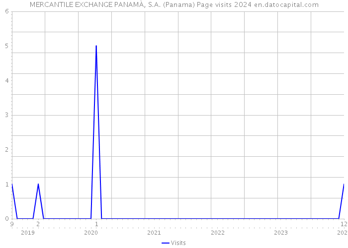 MERCANTILE EXCHANGE PANAMÀ, S.A. (Panama) Page visits 2024 
