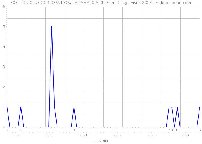 COTTON CLUB CORPORATION, PANAMA. S.A. (Panama) Page visits 2024 