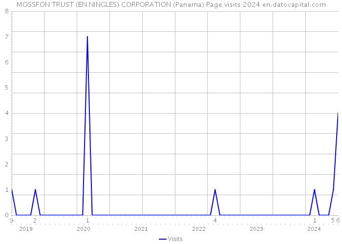 MOSSFON TRUST (EN NINGLES) CORPORATION (Panama) Page visits 2024 