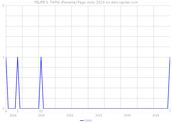 FELIPE S. TAPIA (Panama) Page visits 2024 