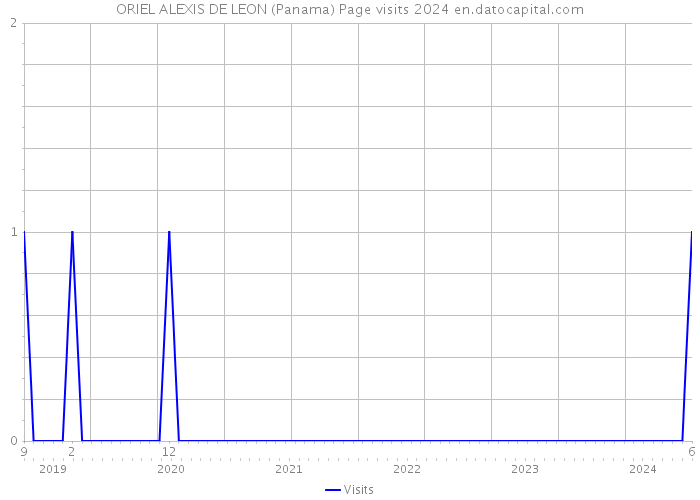 ORIEL ALEXIS DE LEON (Panama) Page visits 2024 