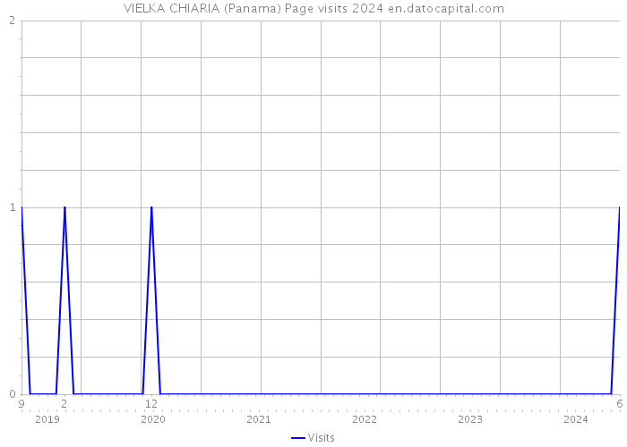 VIELKA CHIARIA (Panama) Page visits 2024 