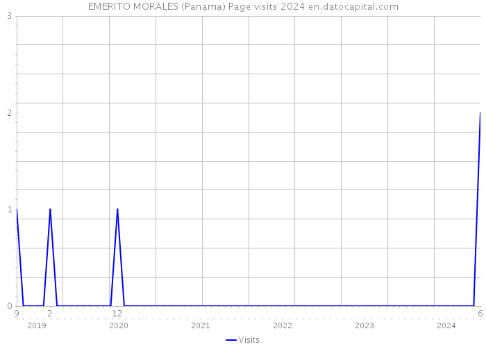 EMERITO MORALES (Panama) Page visits 2024 