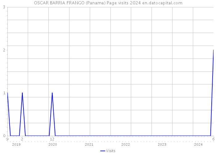 OSCAR BARRIA FRANGO (Panama) Page visits 2024 