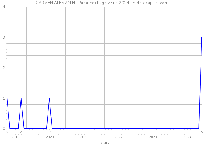 CARMEN ALEMAN H. (Panama) Page visits 2024 