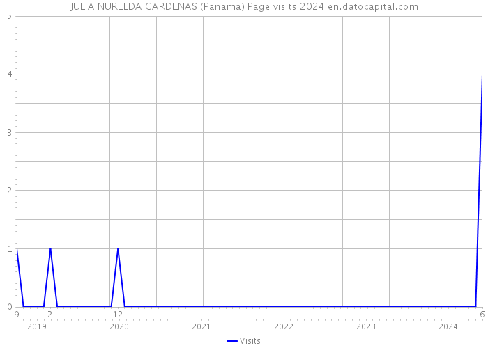 JULIA NURELDA CARDENAS (Panama) Page visits 2024 