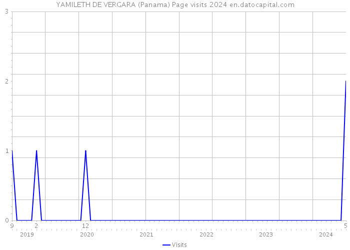 YAMILETH DE VERGARA (Panama) Page visits 2024 