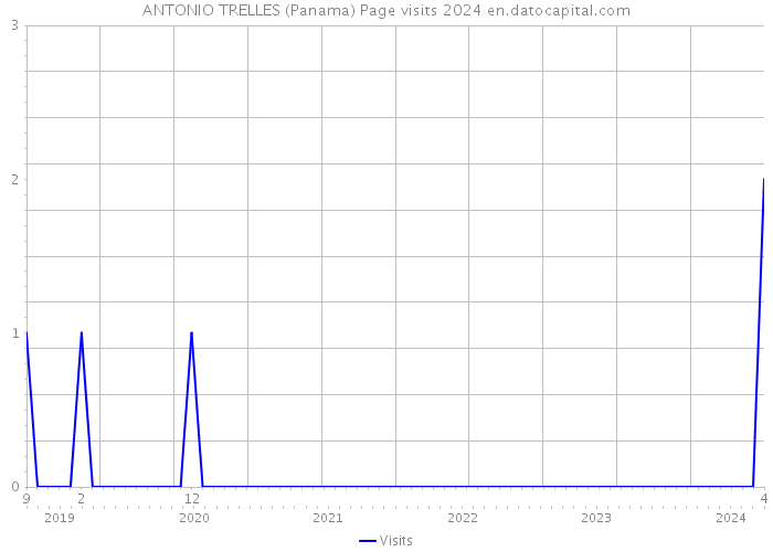 ANTONIO TRELLES (Panama) Page visits 2024 