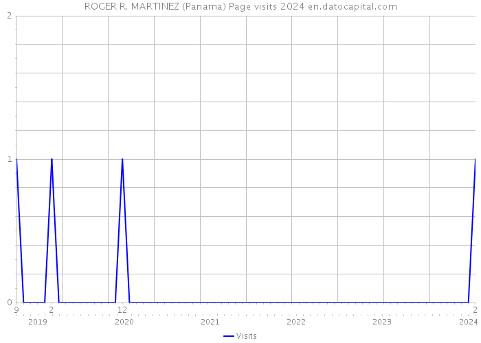 ROGER R. MARTINEZ (Panama) Page visits 2024 